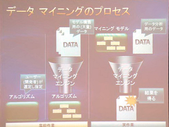 データマイニングのプロセス