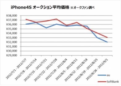 「iPhone 4S」のオークション平均価格の推移グラフ（オークファン調べ）