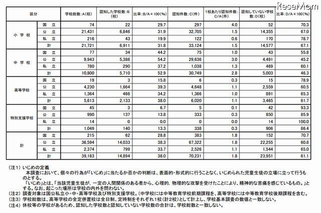 いじめの認知学校数・認知件数