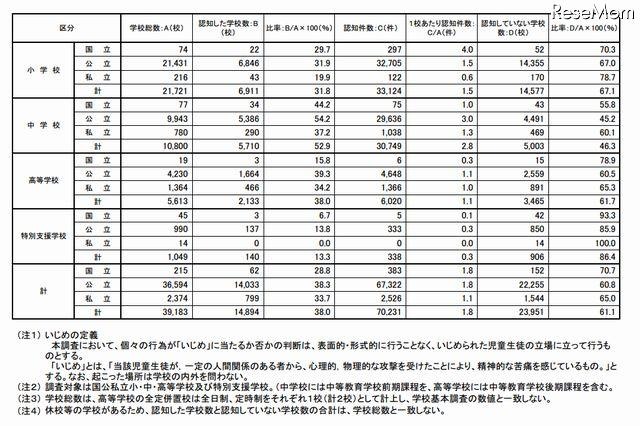 いじめの認知学校数・認知件数