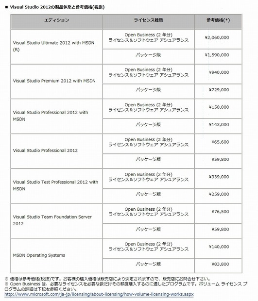 Visual Studio 2012の製品体系と参考価格（税抜）