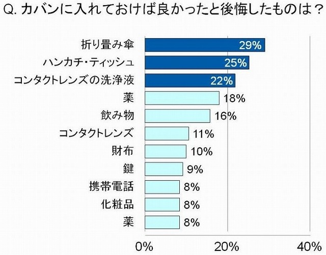 カバンに入れておけば良かったと後悔したものは？