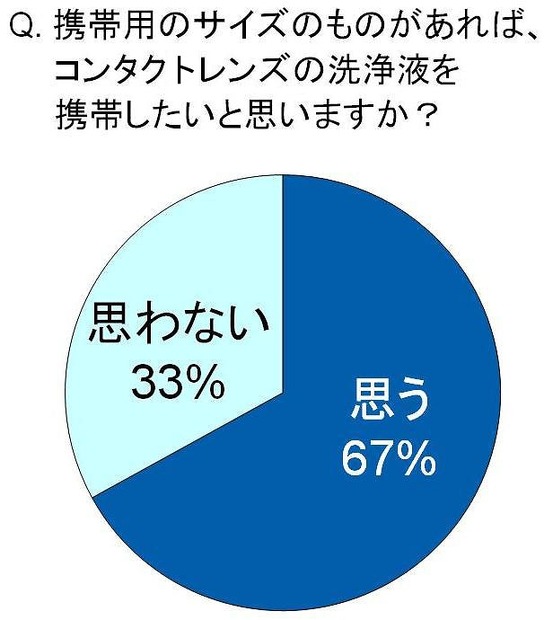 携帯用のサイズのものがあれば、コンタクトレンズの洗浄液を携帯したいと思う？