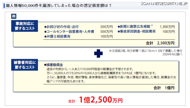 情報漏洩事故の想定被害額（AIU保険会社）