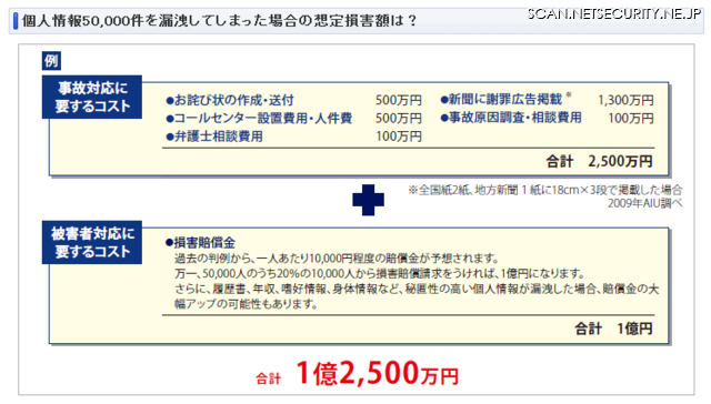 情報漏洩事故の想定被害額（AIU保険会社）