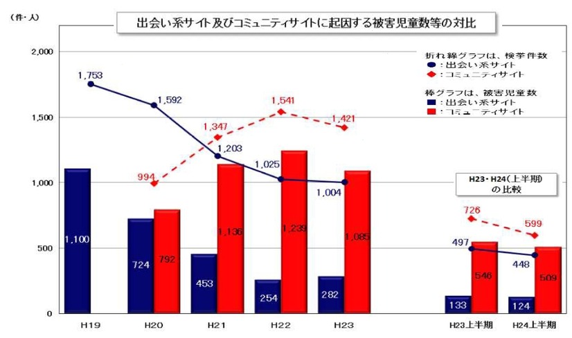 出会い系サイトおよびコミュニティサイトに起因する被害児童数などの対比