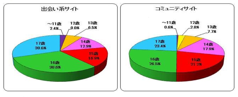 年齢別の被害児童数の割合