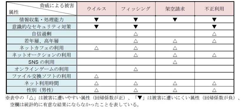 属性と被害への遭いやすさとの関係