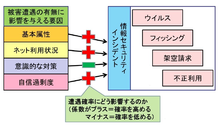 個人属性と情報セキュリティインシデントの関係（イメージ図）