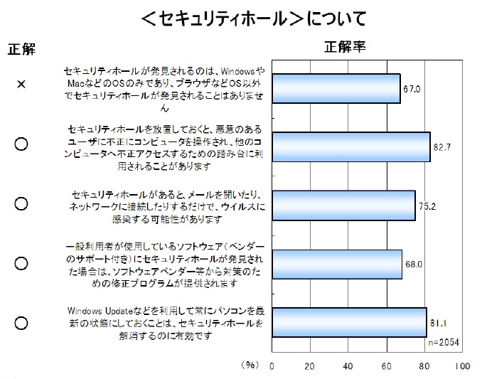 セキュリティホールに関するクイズ