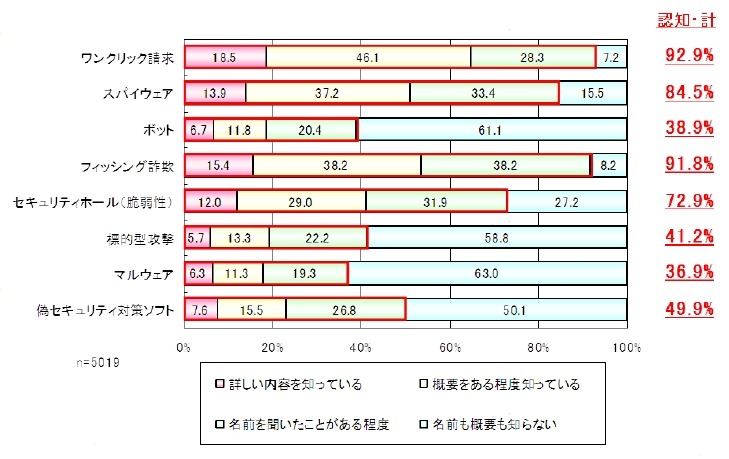 インターネット上の攻撃・脅威に対する認知を尋ねる質問