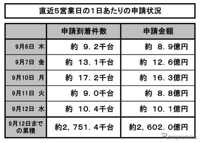 エコカー補助金の申請状況、9月に入って1日の申請件数で1万台を超えたのは、3日、7日、10日、12日の4日。