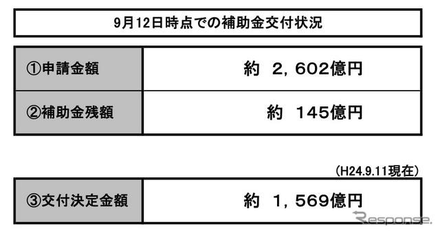 9月12日時点での補助金交付状況