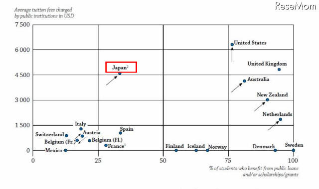 主要国の高等教育における授業料と学生支援