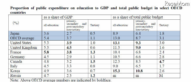 OECD平均値と日本・主要国の数値