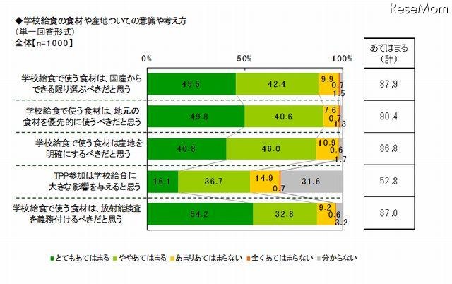 学校給食の食材や産地などについての意識や考え方