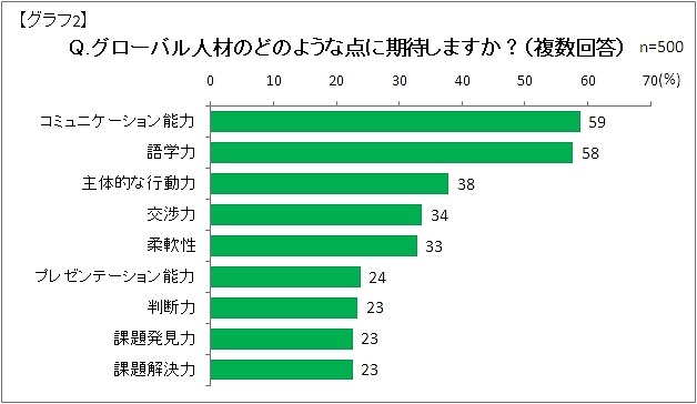 グローバル人材のどのような点に期待しますか？（n=500）