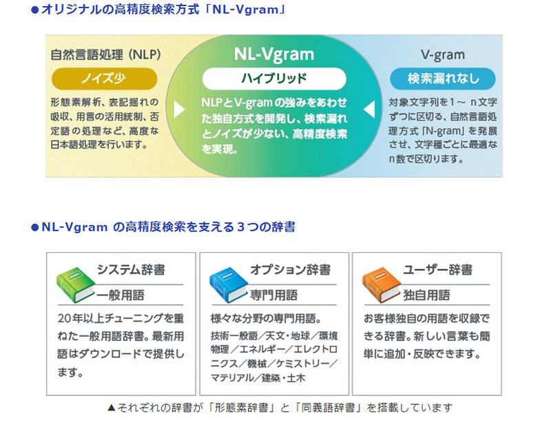 高精度検索方式「NL-Vgram」