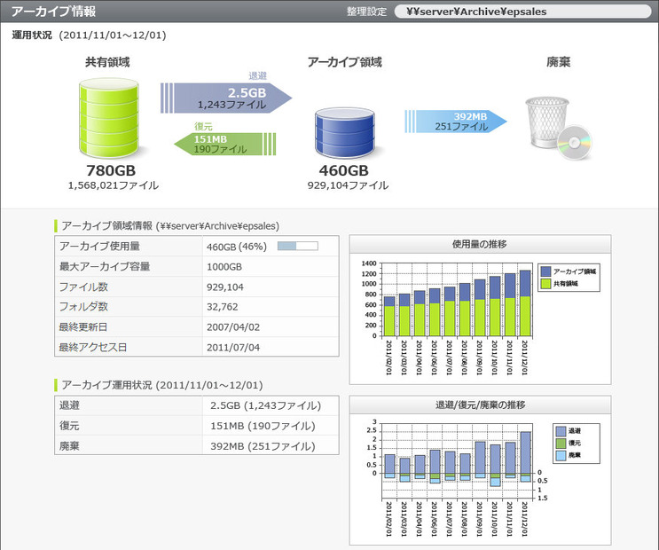 アーカイブ情報の画面。退避／復元／廃棄の処理状況を表示し、段階的なファイル整理を促進する