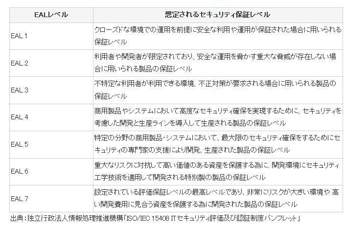 コモンクライテリア（ISO/IEC 15408）EALレベルの詳細