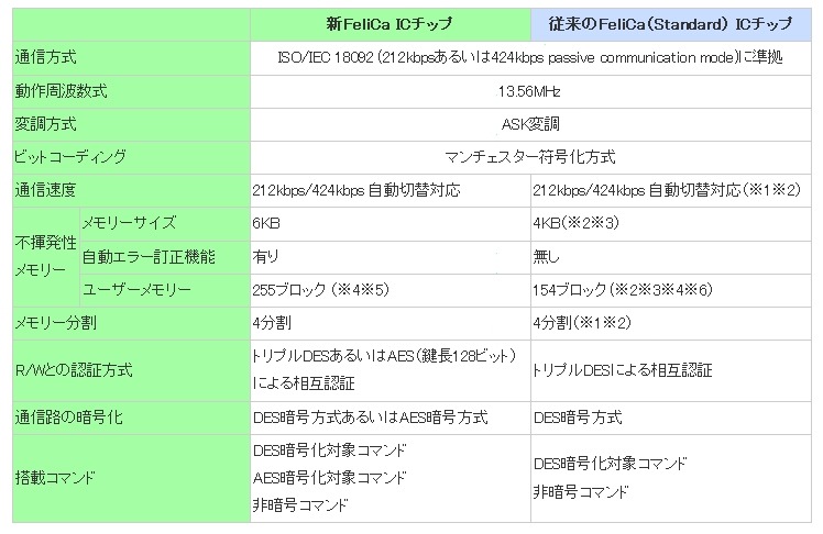 従来のFeliCa（Standard）ICチップとの比較