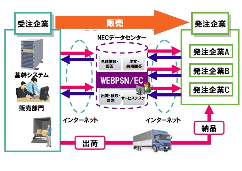 「WEBPSN/EC」の概要図