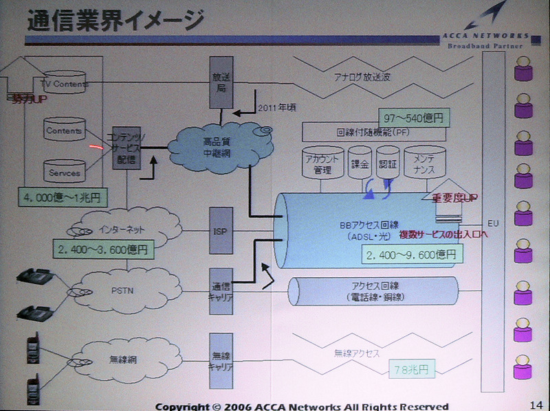 通信業界のイメージ図。接続サービスの料金のほとんどは、物理メディアに対してのものだ