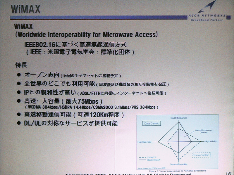 WiMAXの特徴と他方式との比較。WiMAXは、通信速度、設備投資が安くて済む、セルの範囲が広いなどの特徴がある