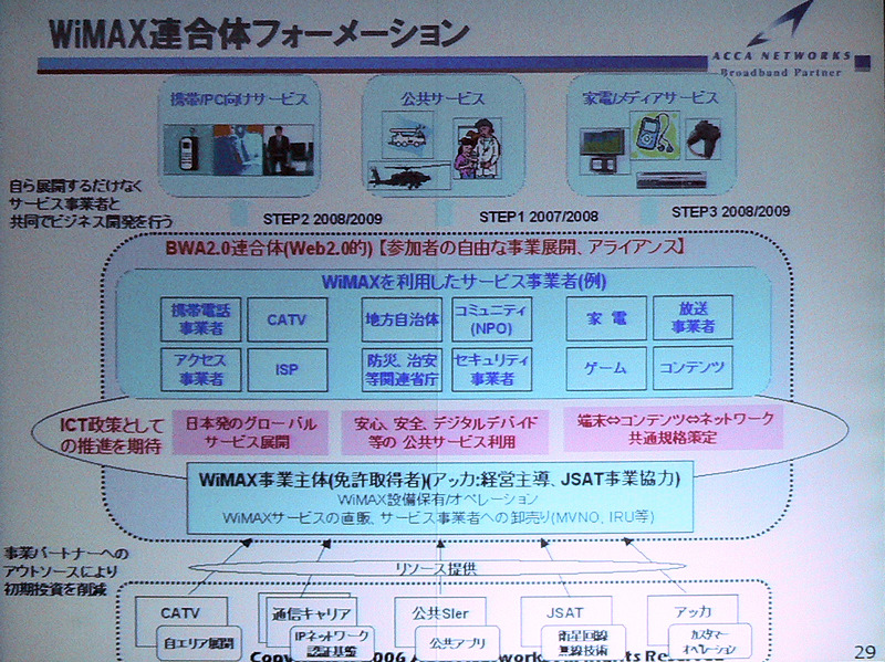 WiMAXにおけるアッカ、自治体、通信会社などの連携の様子