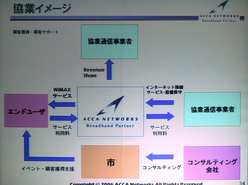 WiMAXにおけるアッカ、自治体、通信会社などの連携の様子