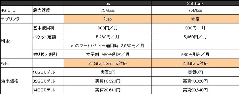 KDDIとソフトバンクのiPhone機能およびサービス比較。色がついているところが大きな違い