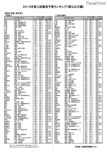 国公立大 経済・経営・商学系