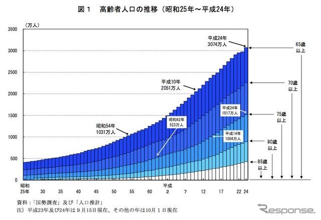 2012年9月15日現在の人口で65歳以上の高齢者が3074万人になった