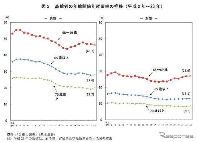 総人口に占める65歳以上の割合過去最高に　総務省統計局