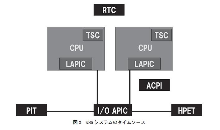 図2：x86システムのタイムソース