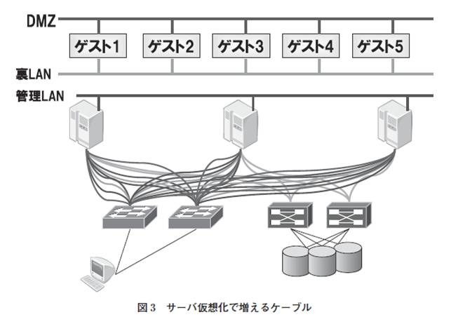 図3：サーバ仮想化で増えるケーブル