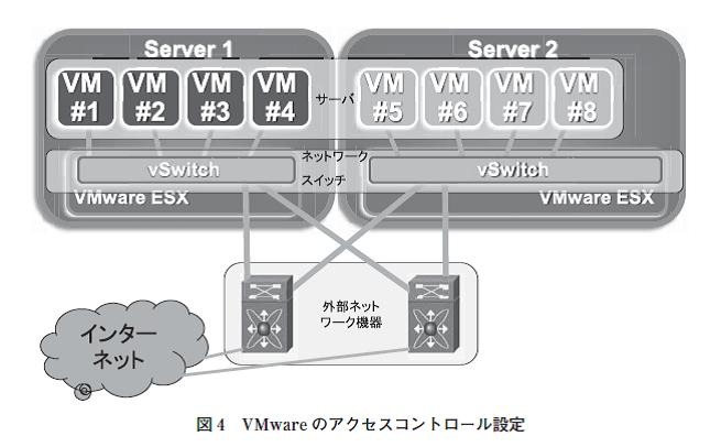 図4：VMwareのアクセスコントロール設定