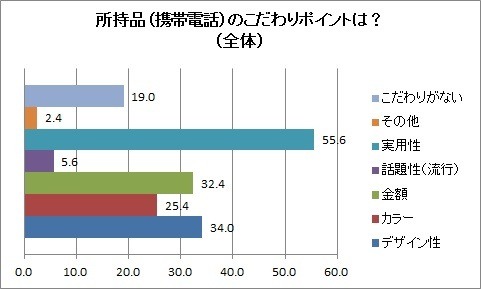 男女のこだわりとカラーに関する意識調査