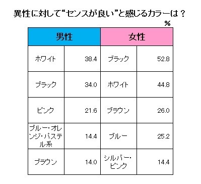 男女のこだわりとカラーに関する意識調査