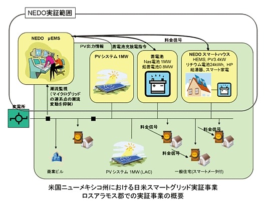 実証事業の概要