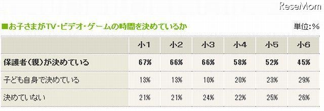 子どもがTV・ビデオ・ゲームの時間を決めているか