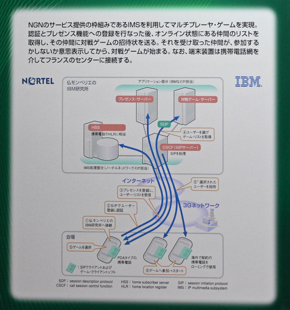 ノーテルと日本IBMのNGNデモネットワーク構成。IMS処理をノーテルが、アプリケーション部分をIBMが担当する