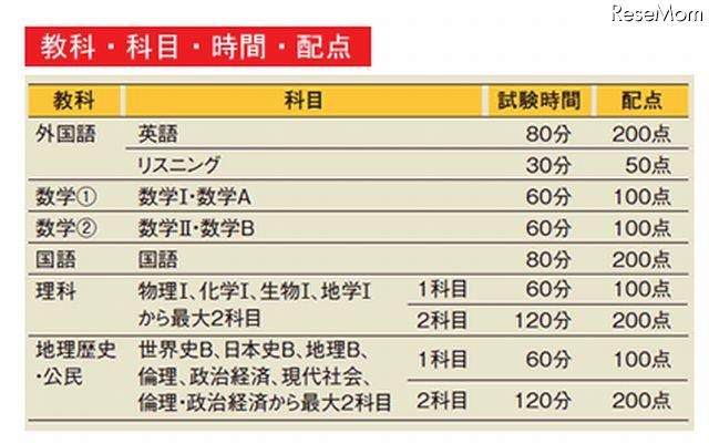 教科・科目・時間・配点