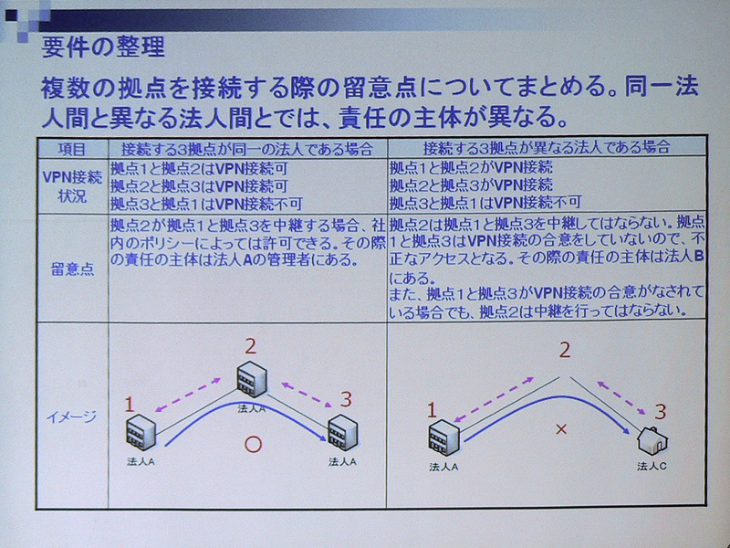 VPNにおける法人同士の接続の要件整理