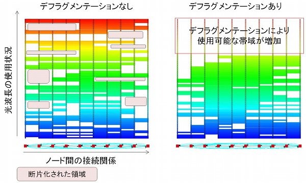 デフラグメンテーションの効果 