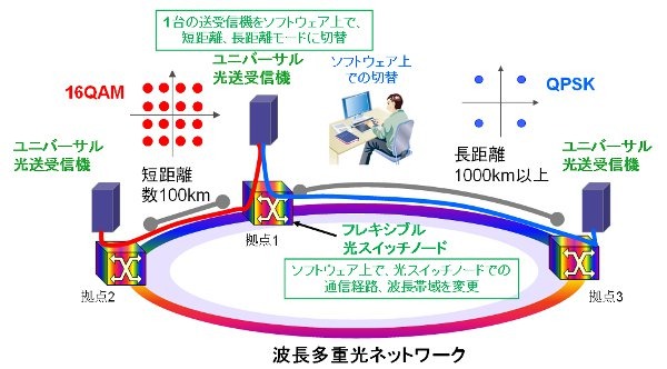 フレキシブル光ノード技術を用いた光ネットワーク 