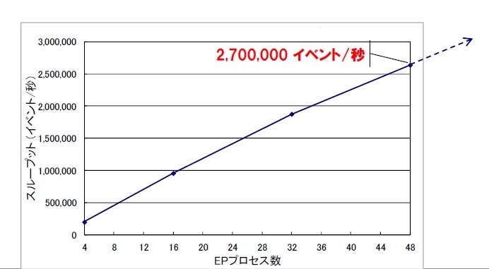 処理性能のグラフ