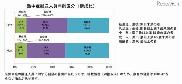 熱中症搬送人員年齢区分（構成比）