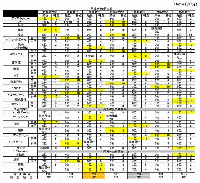 各競技の成績