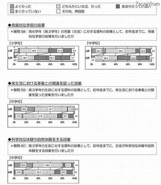 平均正答率が5ポイント以上全国平均を上回る学校（A群）と5ポイント以上全国平均を下回る学校（B群）の理科の指導